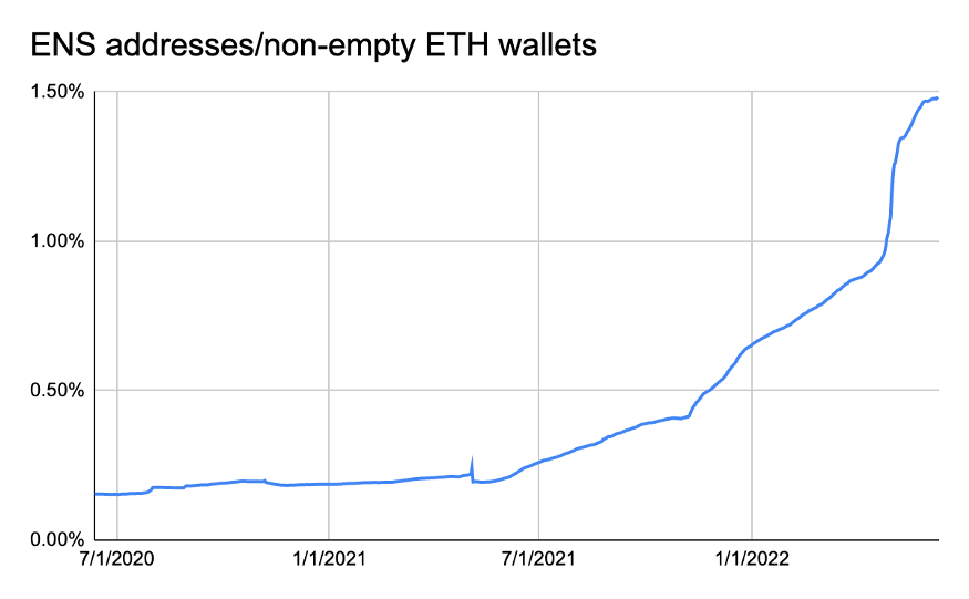 Die folgende Grafik zeigt die Marktdurchdringung von ENS Domains. Jede Ethereum Wallet mit einem Guthaben ist berechtigt, eine oder mehrere ENS-Domains zu kaufen